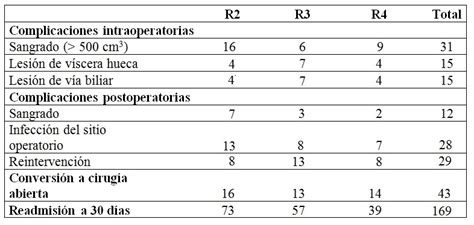 Experiencia Y Curva De Aprendizaje De Apendicectom A Y Colecistectom A