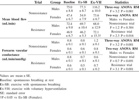 Brachial Artery Blood Flow Variables And Forearm Vascular Conductance