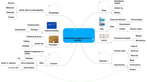 Mapas Mentales Propiedades De La Materia 【descargar】