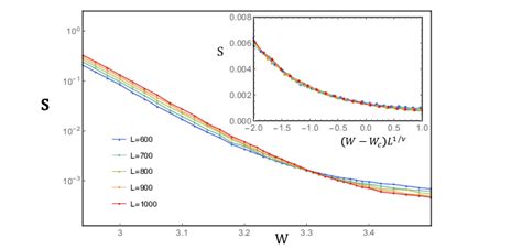 Fig S1 Finite Size Scaling Analysis Of Entanglement Entropy Density