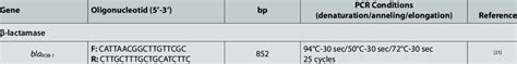 Primers used for the determination of antimicrobial resistance genes by ... 