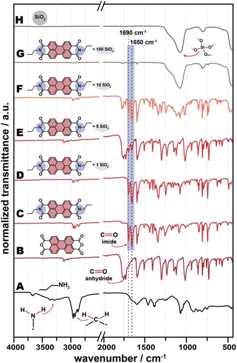 Atr Ftir Spectra Of Pbi Sio Synthesized Without A Linker Shown Are