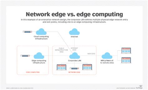 What Is The Network Edge And How Is It Different From Edge Computing