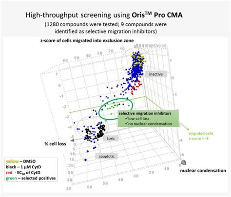 Download High Throughput Screening Using Oris Pro Cell Migration High
