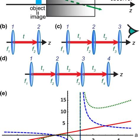 Light Rays And The Abcd Matrix Ray Optics Picture In The Paraxial