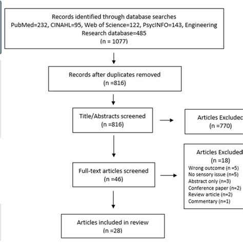 PRISMA Diagram Summarizing The Literature Search And Study Selection