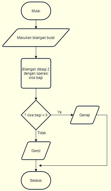 Flowchart Adalah Pengertian Jenis Simbol Dan Fungsinya