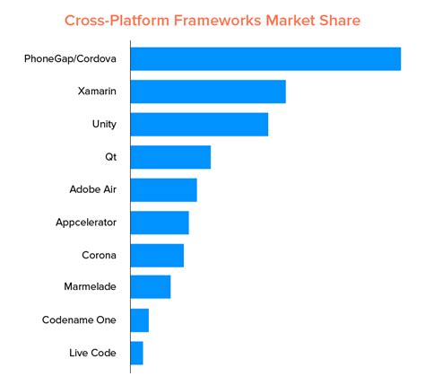 Top 10 Cross Platform App Development Frameworks