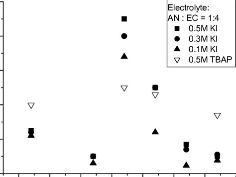 14 The Stable Photocurrent Values Detected From The Time Resolved