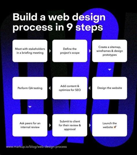 Set Up An Efficient Web Design Process In 9 Steps 2023 Guide