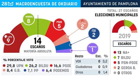 Encuesta Electoral El PSOE Tiene En Sus Manos Impedir Que Bildu