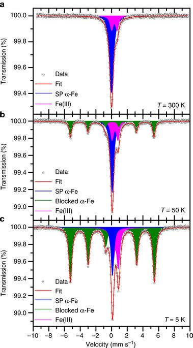 Fe M Ssbauer Spectra Of The Fe Trgo Nanocomposite Fe