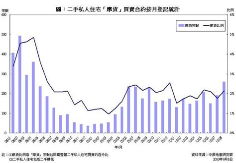 二手私人住宅「摩貨」合約登記統計分析 2010年8月份