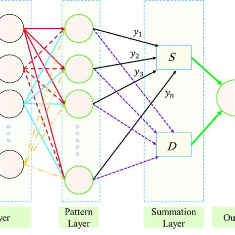 A General Regression Neural Network Grnn Diagram Download Scientific Diagram