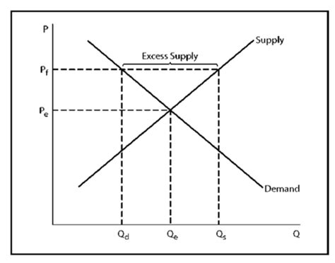 Market Equilibrium Price Allocation Flashcards Quizlet