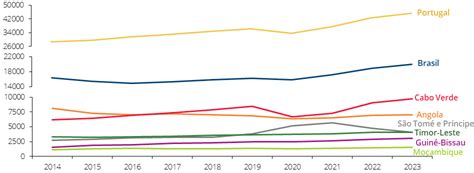 Evolu O Das Economias Dos Palop E De Timor Leste Banco