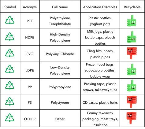 Identify Plastics