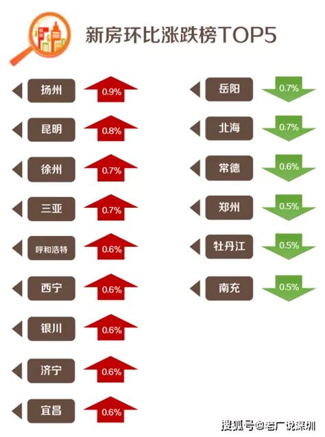 近半数城市房价涨不动了，深圳二手房涨幅重回全国第一 调控