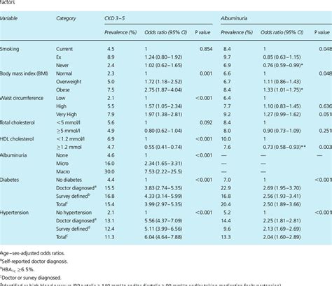 Prevalence and age sex age Â sex adjusted associations of CKD stage Download Table