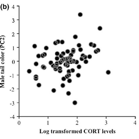 A Relationship Between Log 10 Transformed 1 Corticosterone Cort