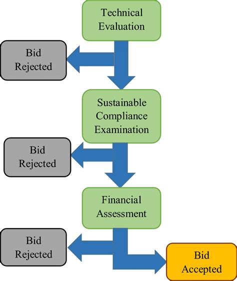 Proposed Process Flow To Integrate Sustainable Compliance Evaluation Download Scientific Diagram