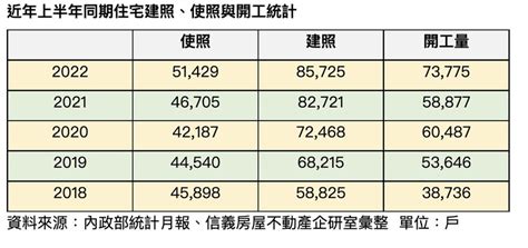 上半年建照創26年新高 房市未來供給恐爆量 產業綜合 產經 聯合新聞網