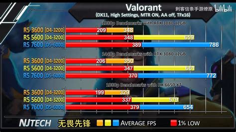 R5 3600 Vs R5 5600 Vs R5 7600 性能差距有多大？ 哔哩哔哩