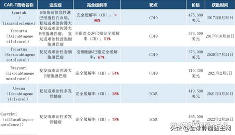 里程碑！fda批准首款国产car T疗法上市 ！价格、适应症都公布了 知乎