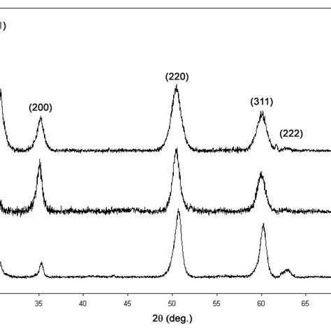 Xrd Patterns Of Thin Film Cubic Tetragonal Zirconia Deposited On Si By