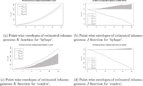 Simulation Envelopes For Estimated Inhomogeneous K And J Functions For