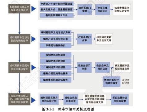 第一部分 广州、佛山、东莞、珠海旧改政策对比