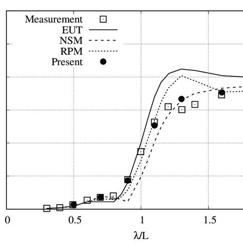 The First Harmonic Amplitude Of The Heave Against The Wave Length