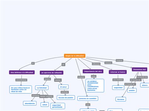 Elogio De La Dificultad Mind Map