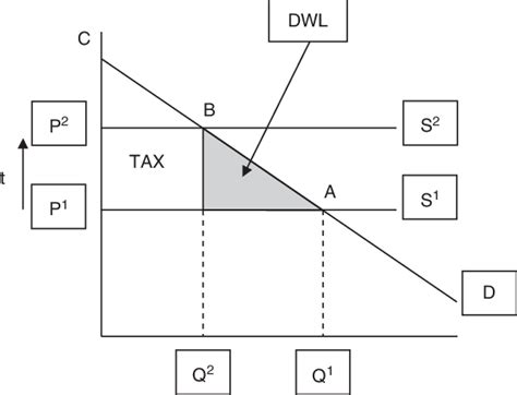 Deadweight Loss Of Taxation See Text For Description Of Figure D Download Scientific