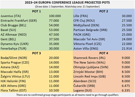 UEFA Rankings on Twitter: "Qualifying draws of the Europa Conference ...