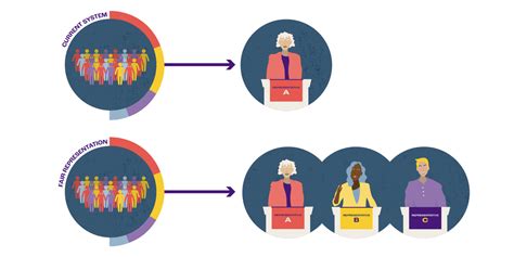 Proportional Ranked Choice Voting Fairvote