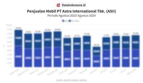 Data Penjualan Mobil Astra International ASII 1 Tahun Terakhir Hingga