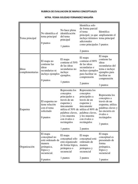 Rubrica De Evaluacion De Mapas Conceptuales Ciencia Cognitiva Sicología Y Ciencia Cognitiva