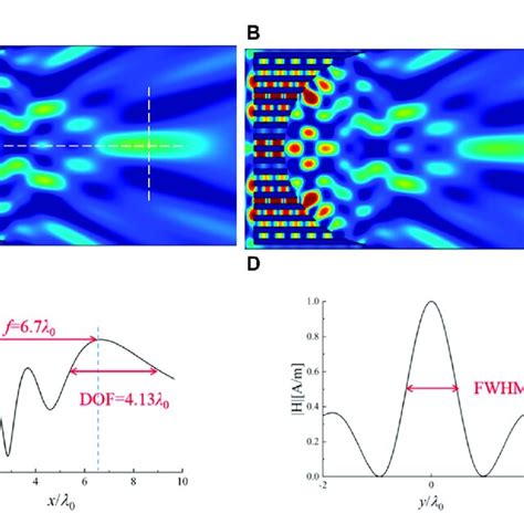 Simulated Normalized Magnetic Field Distribution A And Normalized Download Scientific Diagram