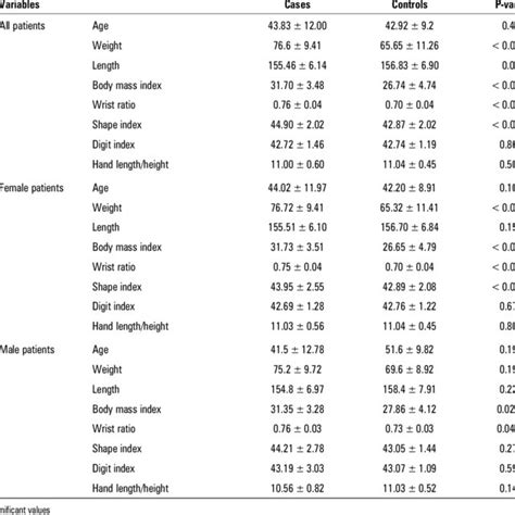 Comparison Of Age Weight Height Body Mass Index And Hand Indices