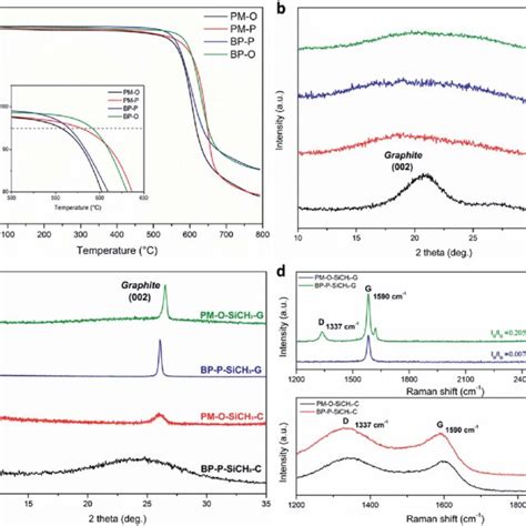 A Tga Curves And B Xrd Patterns Of A Series Of Pi Films Derived