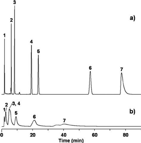 A Test Chromatogram Obtained Before The Column Was Heated Up To 150 8 Download Scientific