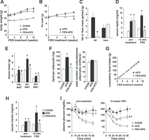 Fenretinide Treatment Ameliorates Obesity And Insulin Resistance In