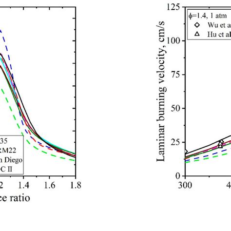 Laminar Burning Velocity Of CH 4 Air Flame At A 400 K And 1 Atm And