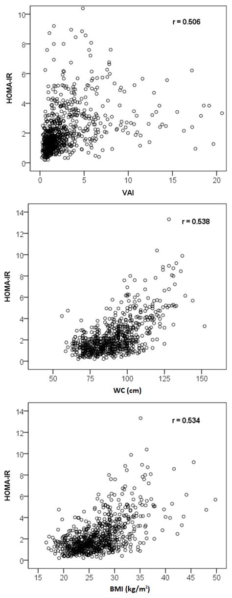 Medicina Free Full Text Can Visceral Adiposity Index Serve As A