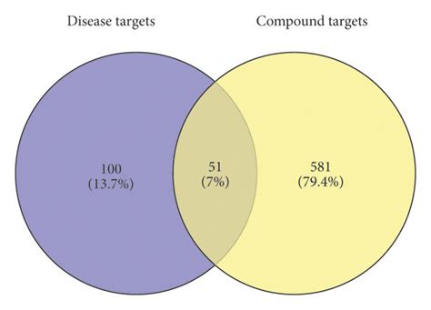 The Venn diagram of disease targets and compound targets. | Download ... 