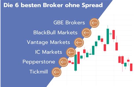 Die 6 besten Broker ohne Spread | Test & Vergleich 2023
