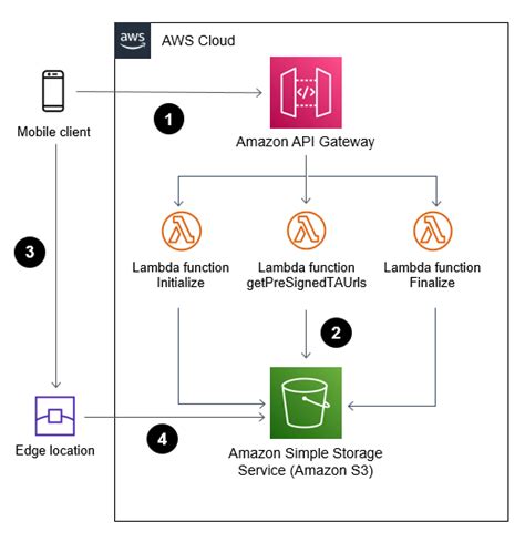 Uploading Large Objects To Amazon S3 Using Multipart Upload And