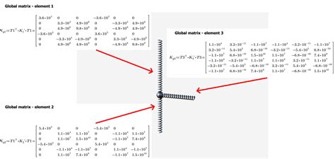 Rotational Stiffness Insights Into Direct Stiffness Method