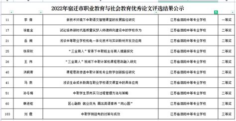 喜报：收获满满 继续前行——江苏联院泗阳中专办学点教师论文获奖报道